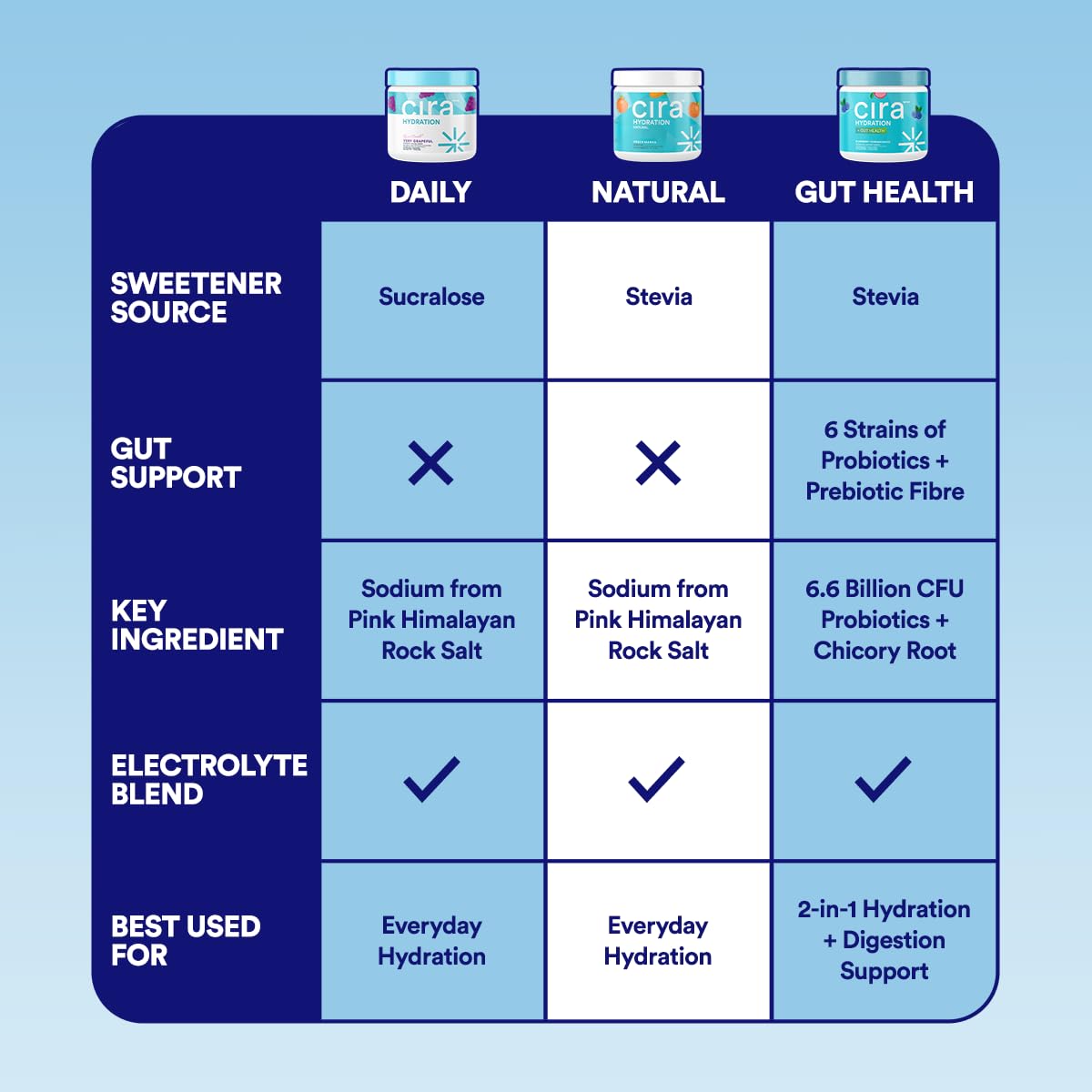 Cira Hydration Electrolytes Powder - Cira x Alicia McCarvell’s Daily Electrolyte Powder, Sugar Free, Himalayan Salt, Magnesium, Potassium for Dehydration Relief & Recovery - Very Grapeful, 45 Servings 🍁 All In One Marketplace Canada