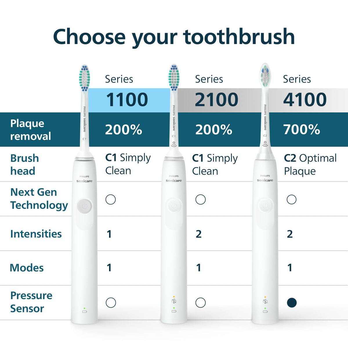 Philips Sonicare 1100 Rechargeable Electric Toothbrush, 1 Brush Head, White 🍁 All In One Marketplace Canada