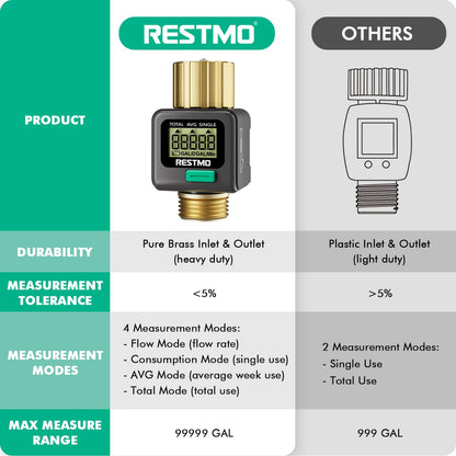 RESTMO Water Flow Meter, Pure Brass Inlet & Outlet | 4 Measure Modes | Display Gallon/Liter Usage and Flow Rate | Ideal to Outdoor Garden Hose, Lawn Sprinkler Watering, RV Water Tank Filling 🍁 All In One Marketplace Canada