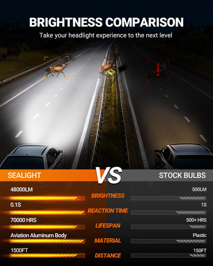 SEALIGHT 9006 HB4 LED Headlight Bulbs, 48000LM 900% Super Brightness 9006 HB4 LED Bulbs, 1:1 Mini Size Plug and Play, 6500K Cool White Halogen Replacement, Pack of 2 🍁 All In One Marketplace Canada
