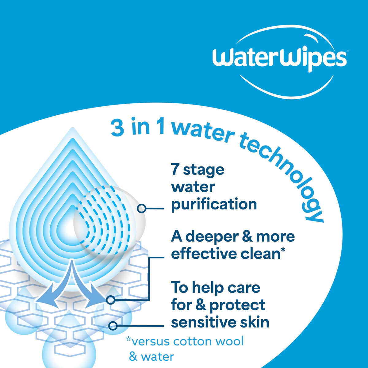 WaterWipes Sensitive+ Baby & Toddler Wipes, 3-in-1, Cares, Protects, 99.9% Water, Textured Clean, Unscented & Hypoallergenic, 540 Count (Pack of 9) 🍁 All In One Marketplace Canada