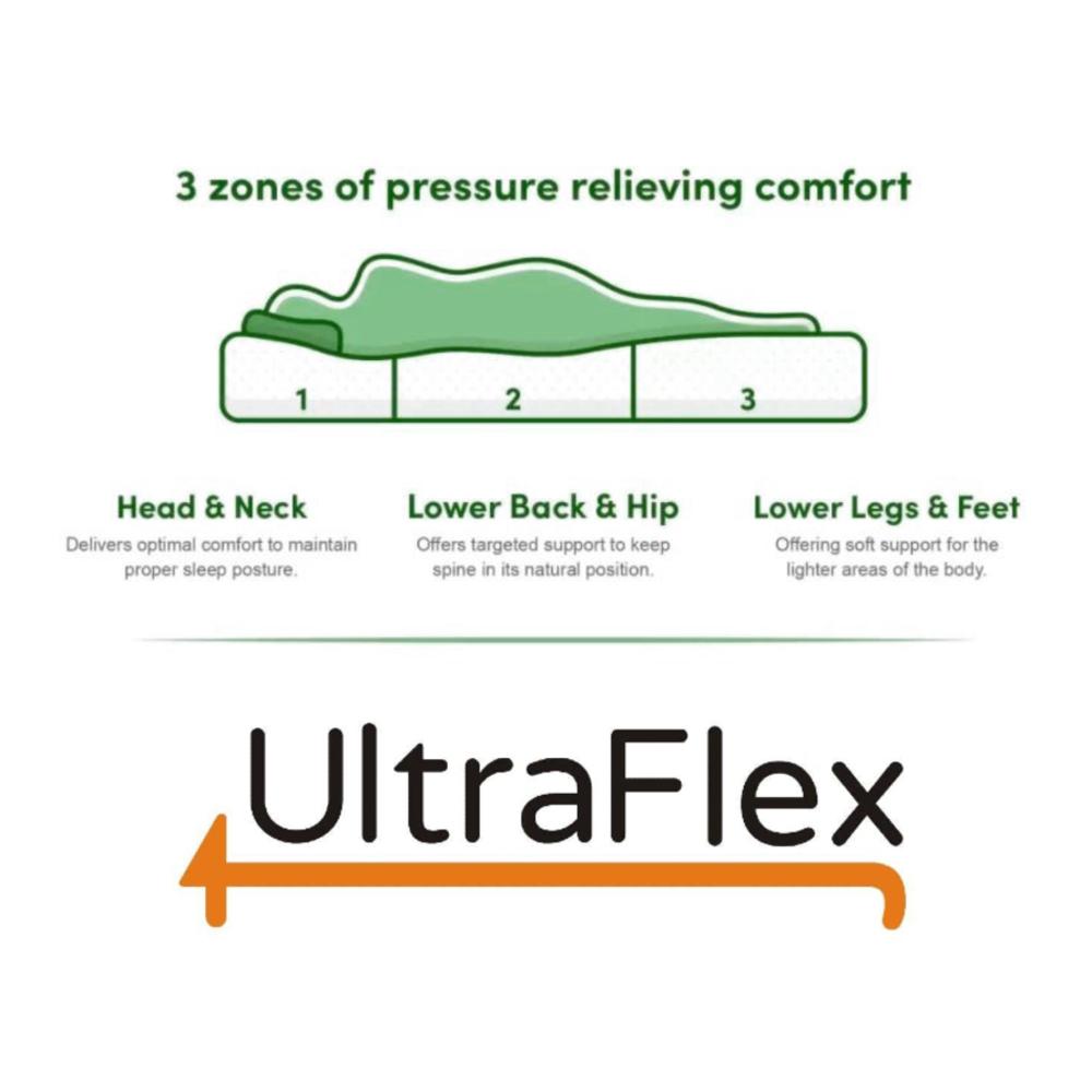UltraFlex® DELIGHT- Advanced Orthopedic Support, High-Density Pressure Relief Foam, Multiple Posture Spinal Support, Motion Transfer Pockets, CoolGel Eco-Friendly Mattress (Made in Canada)